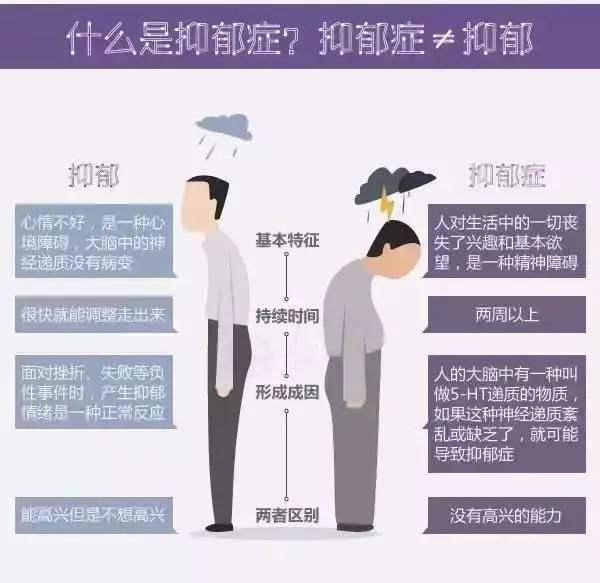 抑郁症的表现